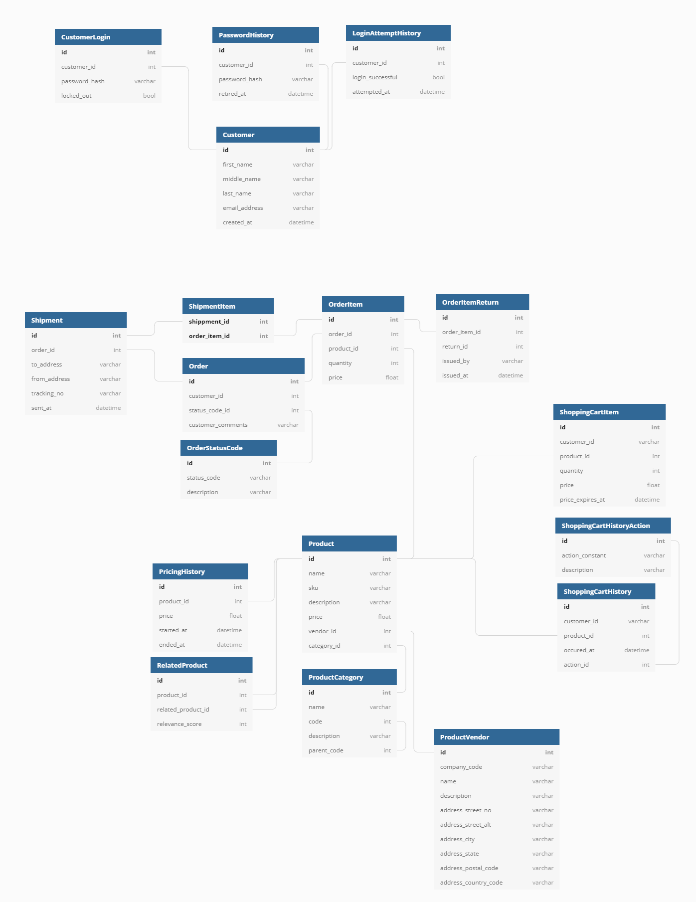 Building a Scalable ECommerce Data Model  DZone